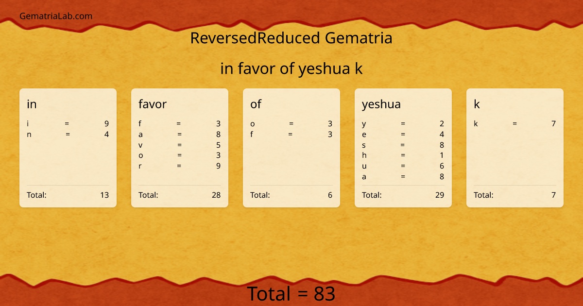 in favor of yeshua k in reversedReduced Gematria